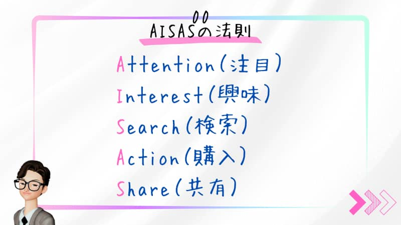 AISASの法則（アイサスの法則）５つの行動プロセス