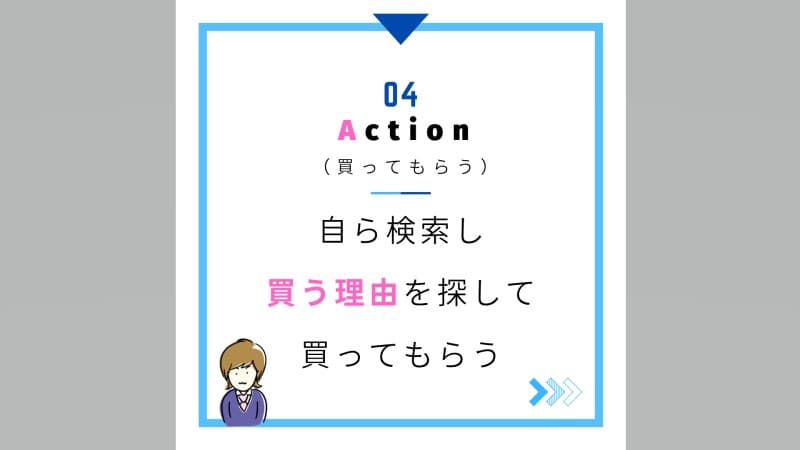 Action（購入）